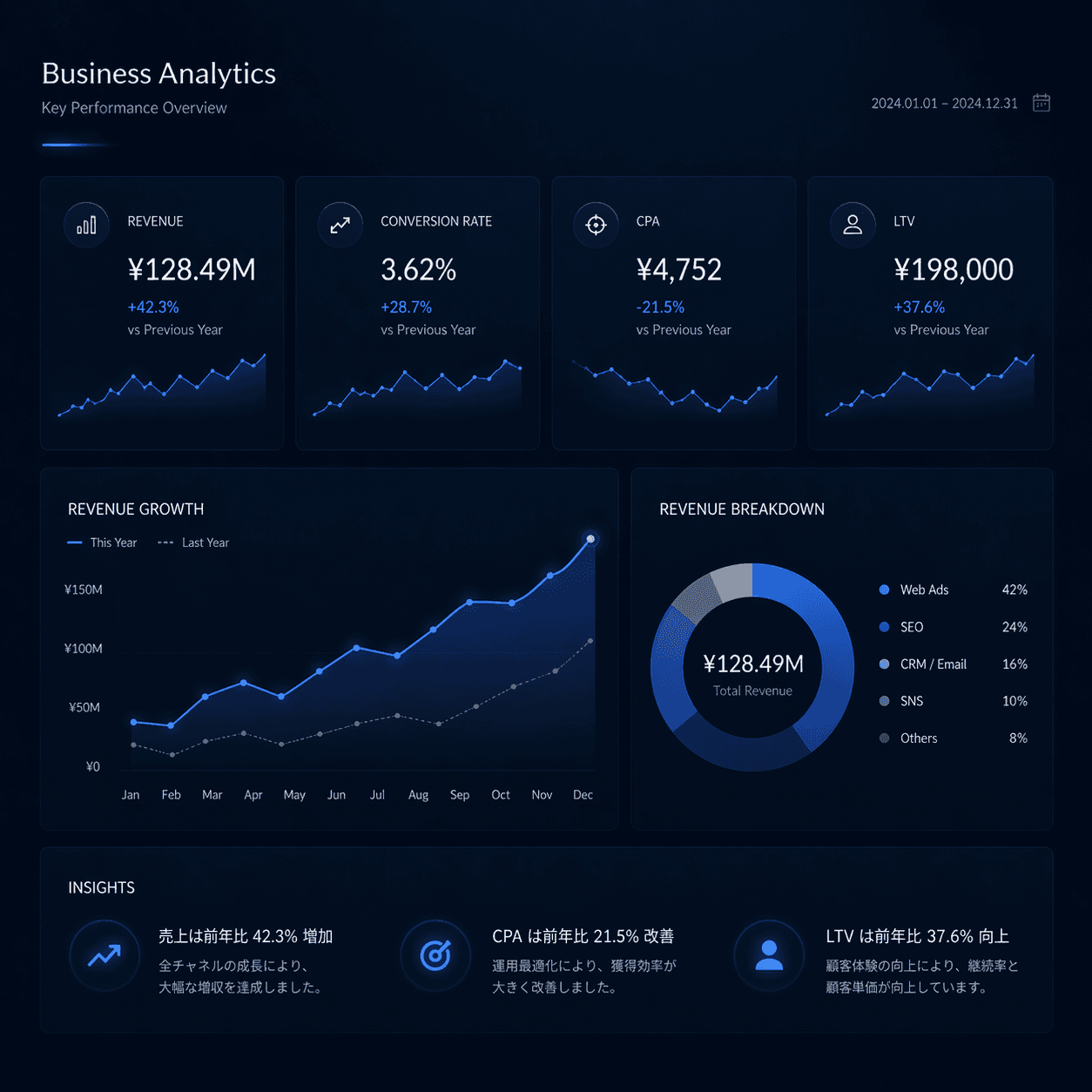 主要指標の伸びを示すビジネスアナリティクス