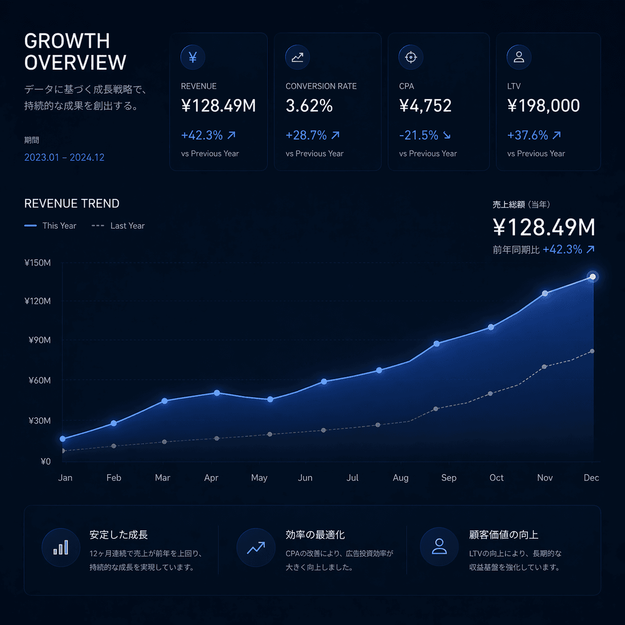 売上成長と改善構造を示すダッシュボード