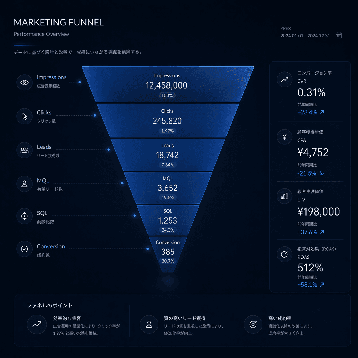 広告から商談化までの構造改善を示すファネル